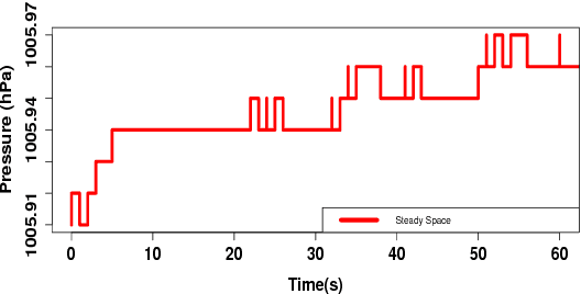 Figure 4 for Predicting proximity with ambient mobile sensors for non-invasive health diagnostics