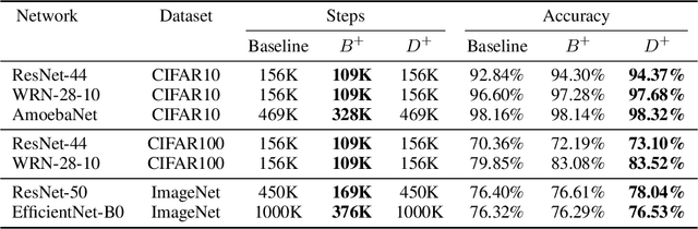 Figure 3 for Mix & Match: training convnets with mixed image sizes for improved accuracy, speed and scale resiliency