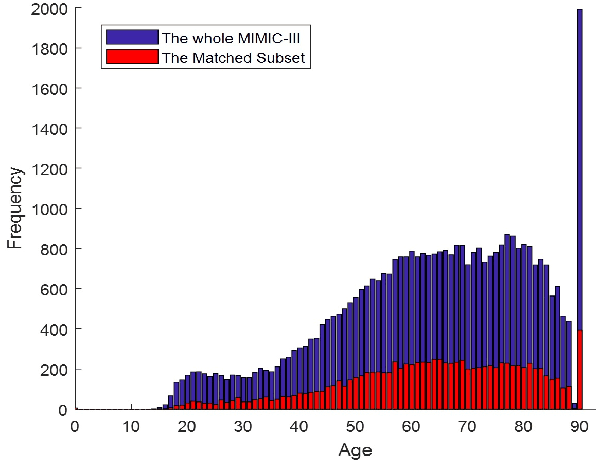 Figure 1 for Early Hospital Mortality Prediction using Vital Signals