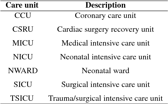 Figure 2 for Early Hospital Mortality Prediction using Vital Signals