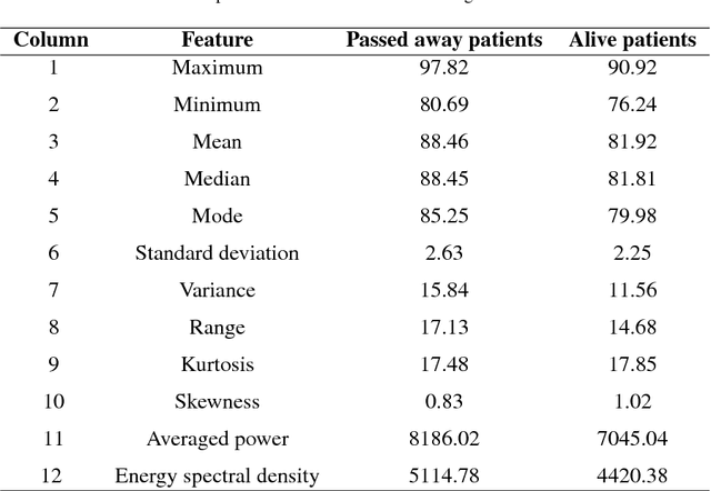Figure 4 for Early Hospital Mortality Prediction using Vital Signals