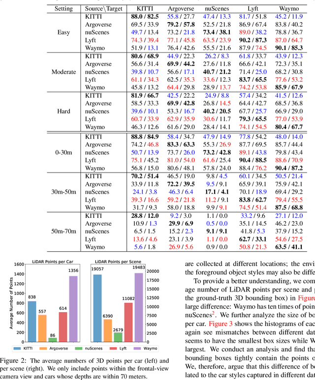 Figure 3 for Train in Germany, Test in The USA: Making 3D Object Detectors Generalize
