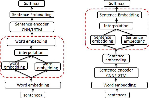 Figure 1 for Augmenting Data with Mixup for Sentence Classification: An Empirical Study