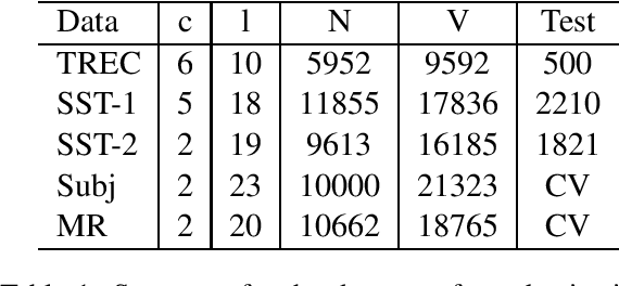 Figure 2 for Augmenting Data with Mixup for Sentence Classification: An Empirical Study