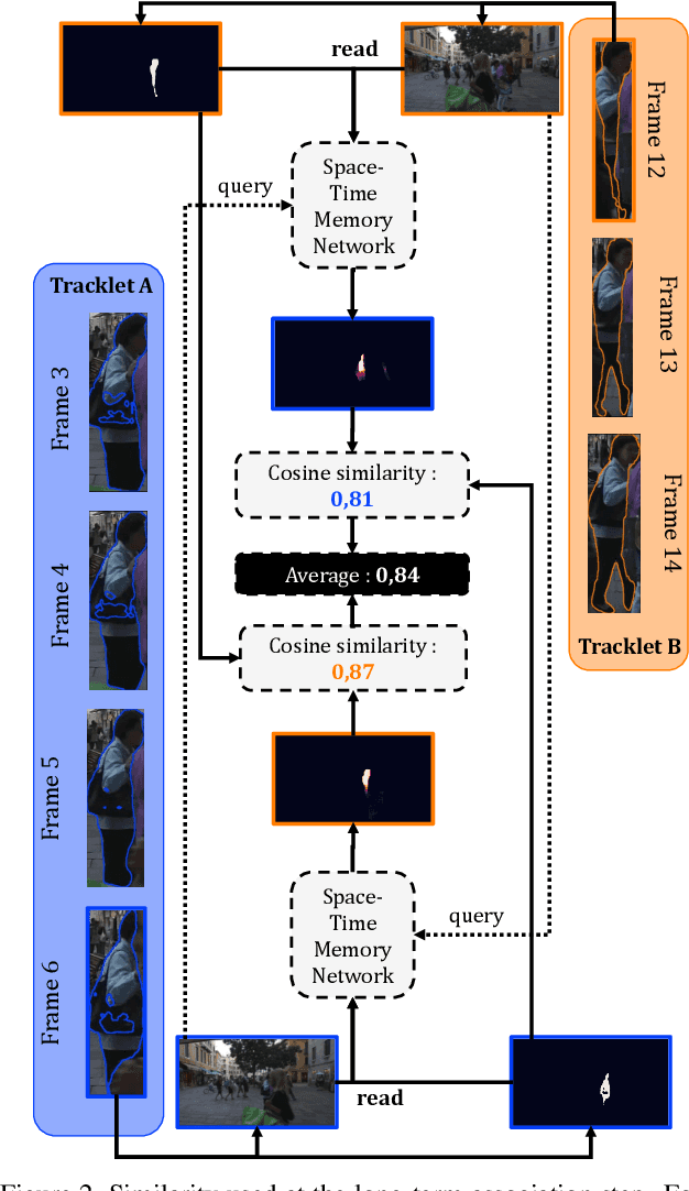 Figure 3 for MeNToS: Tracklets Association with a Space-Time Memory Network
