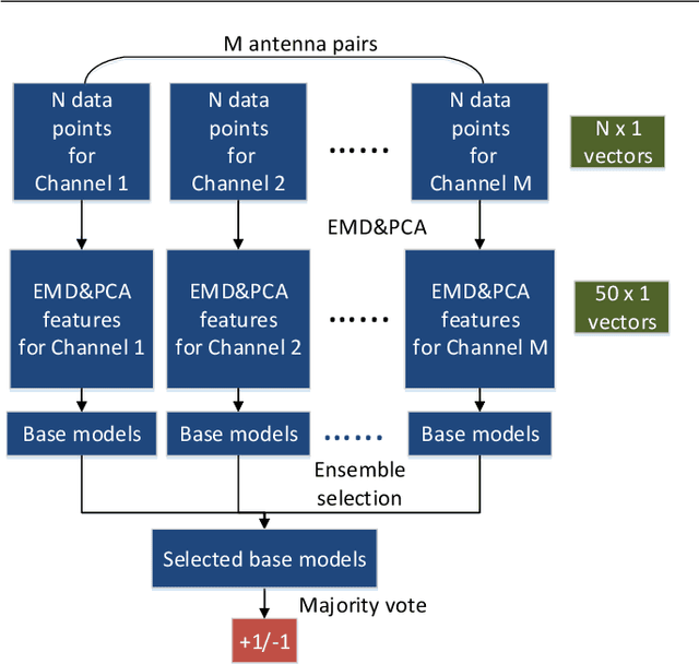 Figure 3 for Microwave breast cancer detection using Empirical Mode Decomposition features