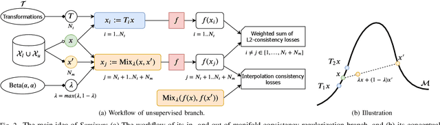 Figure 2 for Semixup: In- and Out-of-Manifold Regularization for Deep Semi-Supervised Knee Osteoarthritis Severity Grading from Plain Radiographs