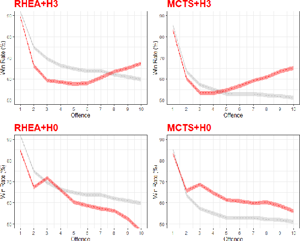 Figure 4 for Does it matter how well I know what you're thinking? Opponent Modelling in an RTS game