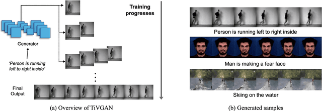 Figure 1 for TiVGAN: Text to Image to Video Generation with Step-by-Step Evolutionary Generator