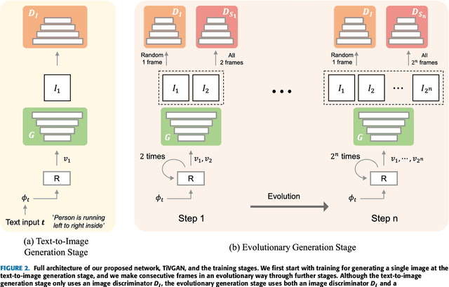 Figure 2 for TiVGAN: Text to Image to Video Generation with Step-by-Step Evolutionary Generator