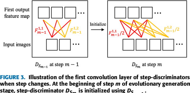 Figure 4 for TiVGAN: Text to Image to Video Generation with Step-by-Step Evolutionary Generator