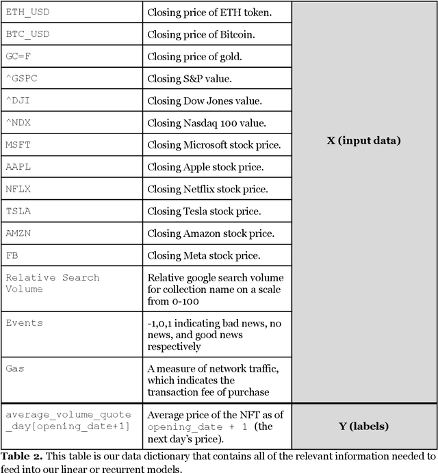 Figure 2 for NFT Appraisal Prediction: Utilizing Search Trends, Public Market Data, Linear Regression and Recurrent Neural Networks