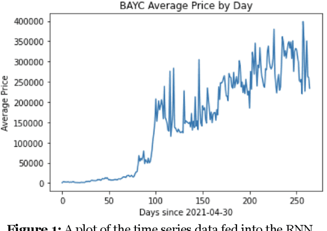 Figure 1 for NFT Appraisal Prediction: Utilizing Search Trends, Public Market Data, Linear Regression and Recurrent Neural Networks
