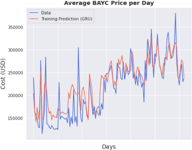 Figure 3 for NFT Appraisal Prediction: Utilizing Search Trends, Public Market Data, Linear Regression and Recurrent Neural Networks