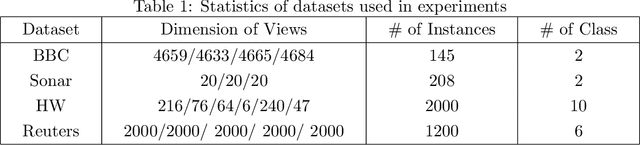 Figure 1 for Latent Multi-view Semi-Supervised Classification