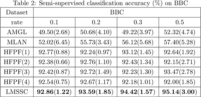 Figure 3 for Latent Multi-view Semi-Supervised Classification