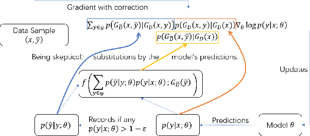 Figure 3 for Skeptical Deep Learning with Distribution Correction