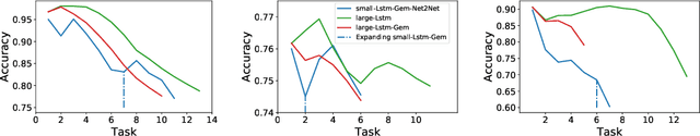 Figure 3 for On Training Recurrent Neural Networks for Lifelong Learning