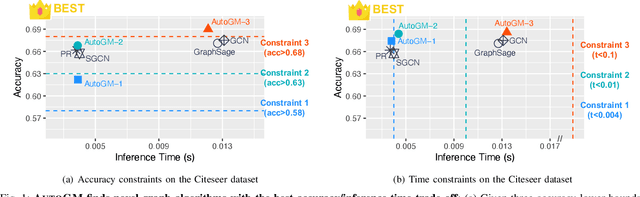 Figure 1 for Autonomous Graph Mining Algorithm Search with Best Speed/Accuracy Trade-off