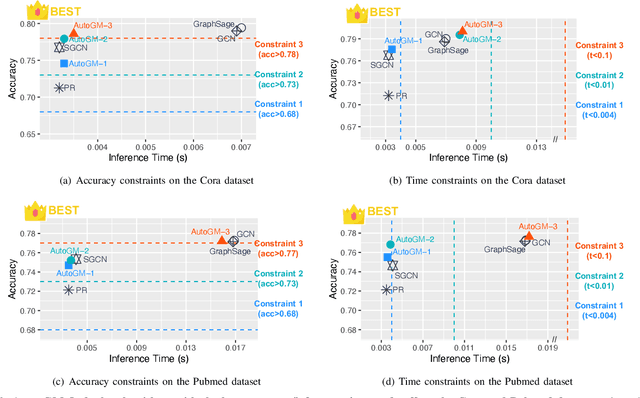 Figure 3 for Autonomous Graph Mining Algorithm Search with Best Speed/Accuracy Trade-off