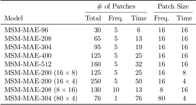 Figure 2 for Masked Spectrogram Modeling using Masked Autoencoders for Learning General-purpose Audio Representation