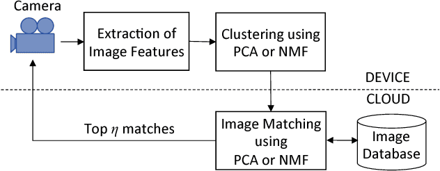 Figure 3 for Matrix Factorization-Based Clustering Of Image Features For Bandwidth-Constrained Information Retrieval