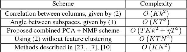 Figure 2 for Matrix Factorization-Based Clustering Of Image Features For Bandwidth-Constrained Information Retrieval
