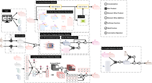 Figure 3 for Modeling Long-term Dependencies and Short-term Correlations in Patient Journey Data with Temporal Attention Networks for Health Prediction