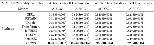 Figure 2 for Modeling Long-term Dependencies and Short-term Correlations in Patient Journey Data with Temporal Attention Networks for Health Prediction