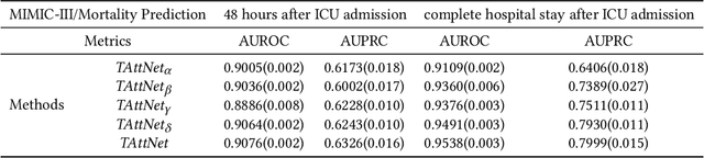 Figure 4 for Modeling Long-term Dependencies and Short-term Correlations in Patient Journey Data with Temporal Attention Networks for Health Prediction