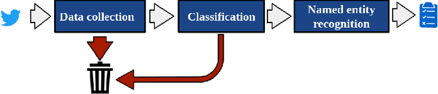 Figure 1 for Cyberthreat Detection from Twitter using Deep Neural Networks