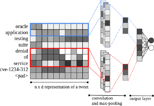 Figure 2 for Cyberthreat Detection from Twitter using Deep Neural Networks