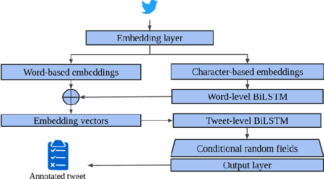 Figure 3 for Cyberthreat Detection from Twitter using Deep Neural Networks