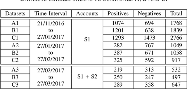 Figure 4 for Cyberthreat Detection from Twitter using Deep Neural Networks