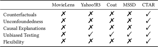 Figure 1 for A Semi-Synthetic Dataset Generation Framework for Causal Inference in Recommender Systems