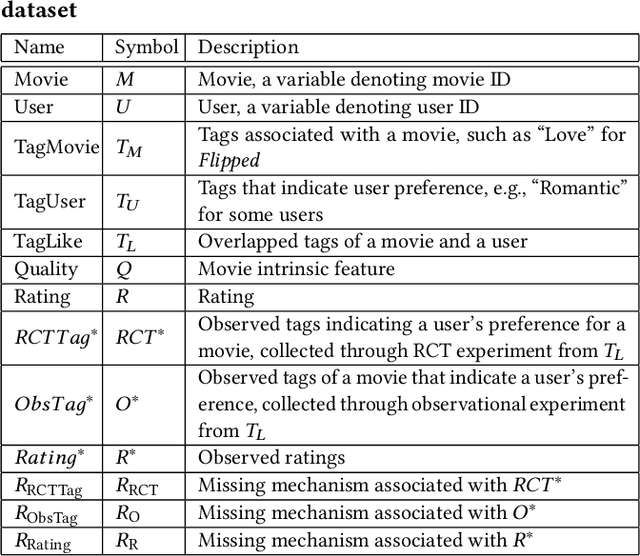 Figure 4 for A Semi-Synthetic Dataset Generation Framework for Causal Inference in Recommender Systems
