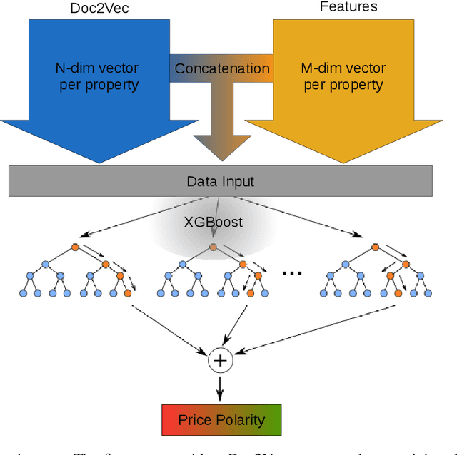 Figure 1 for A model for predicting price polarity of real estate properties using information of real estate market websites