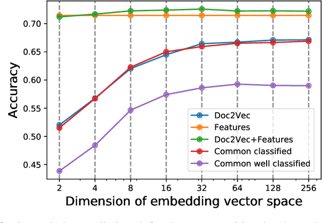 Figure 4 for A model for predicting price polarity of real estate properties using information of real estate market websites