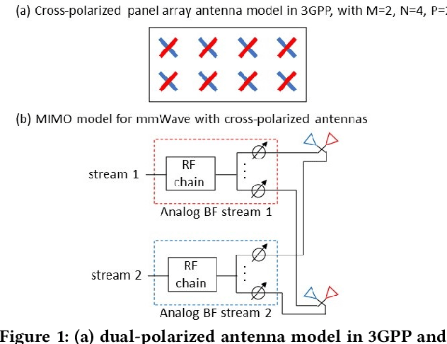 Figure 1 for ns-3 and 5G-LENA extensions to support MIMO