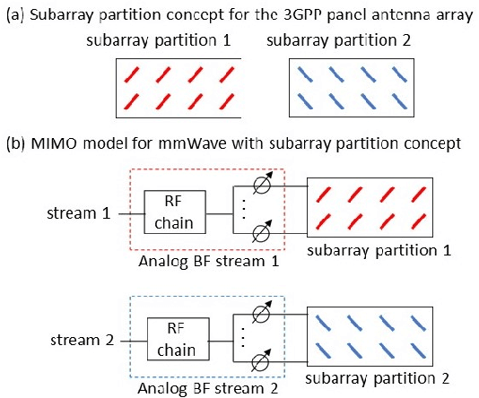 Figure 2 for ns-3 and 5G-LENA extensions to support MIMO