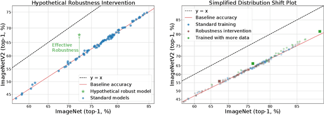 Figure 1 for Measuring Robustness to Natural Distribution Shifts in Image Classification