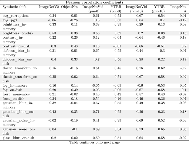 Figure 4 for Measuring Robustness to Natural Distribution Shifts in Image Classification