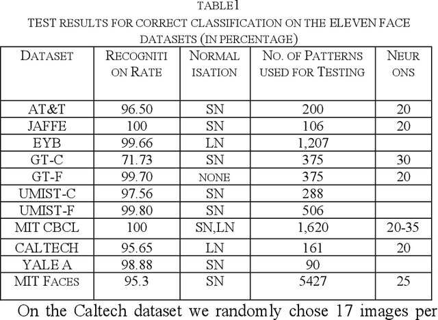 Figure 2 for Brain Inspired Object Recognition System