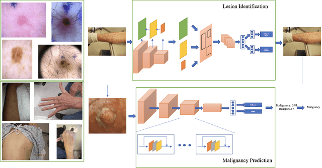 Figure 1 for Malignancy Prediction and Lesion Identification from Clinical Dermatological Images