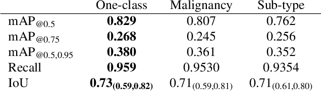 Figure 4 for Malignancy Prediction and Lesion Identification from Clinical Dermatological Images