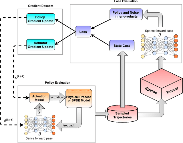 Figure 3 for Stochastic Spatio-Temporal Optimization for Control and Co-Design of Systems in Robotics and Applied Physics