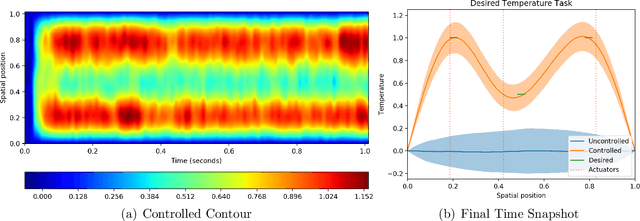 Figure 4 for Stochastic Spatio-Temporal Optimization for Control and Co-Design of Systems in Robotics and Applied Physics
