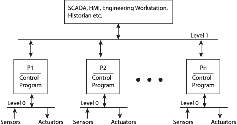Figure 3 for Anomaly detection; Industrial control systems; convolutional neural networks