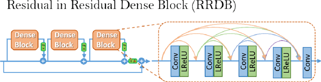 Figure 3 for Advanced Single Image Resolution Upsurging Using a Generative Adversarial Network