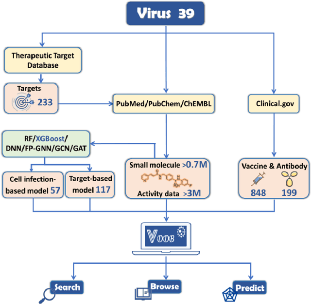 Figure 1 for VDDB: a comprehensive resource and machine learning platform for antiviral drug discovery
